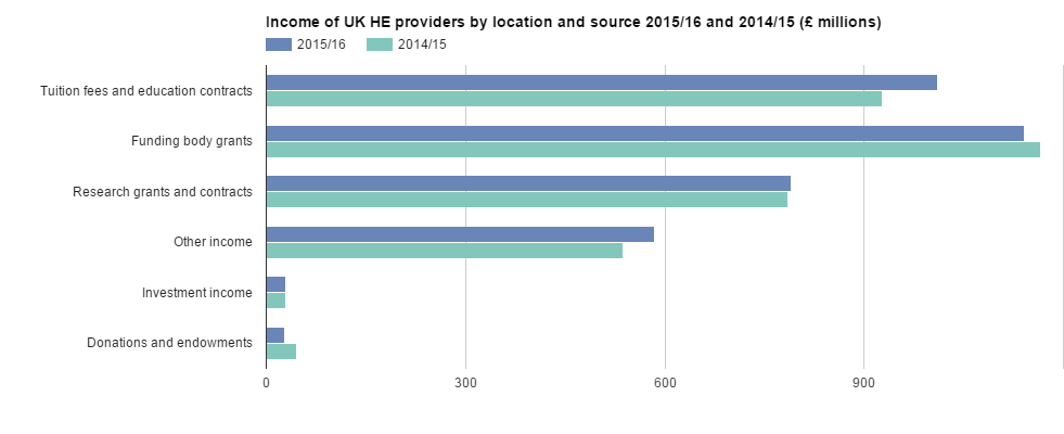 University income in Scotland for 2015-16