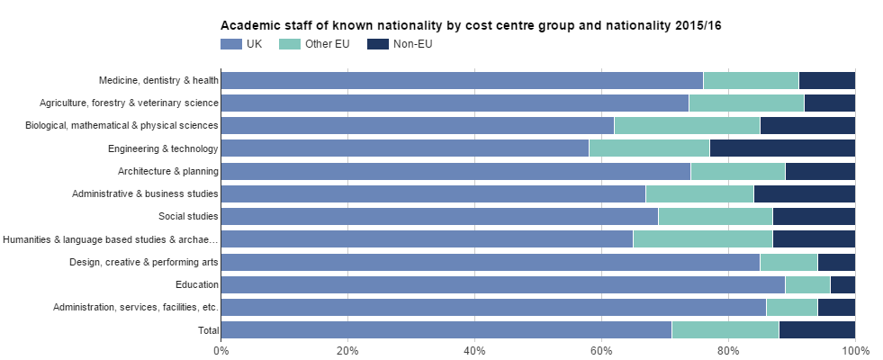 Proportion of staff by nationality