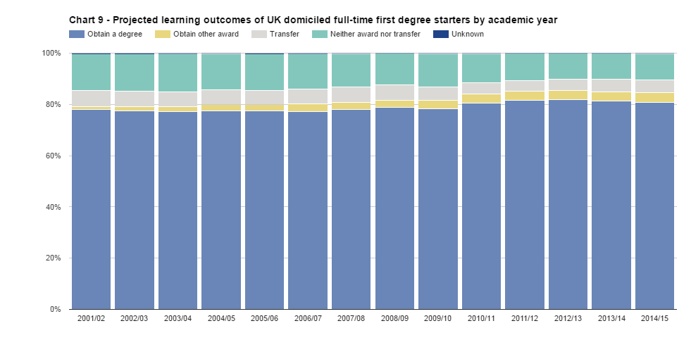 Projected outcomes of young students in UK HE