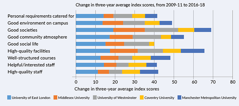 High-weighted questions*: top universities