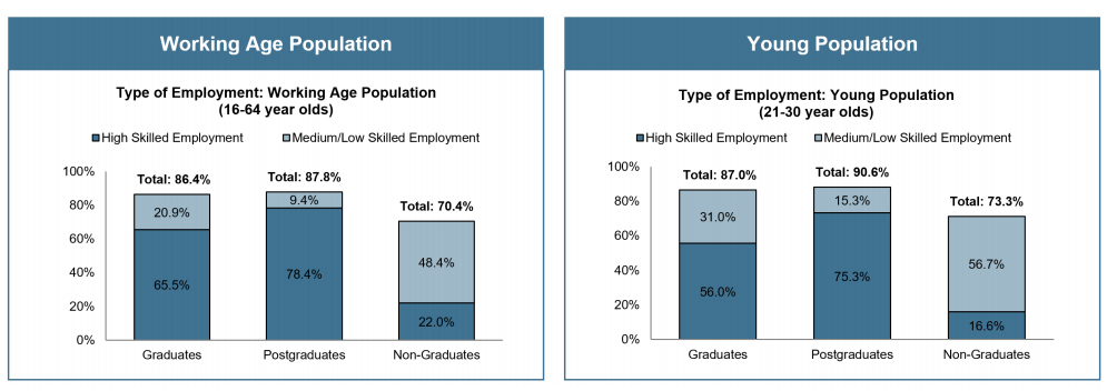 Type of employment for postgraduates, graduates and non-graduates