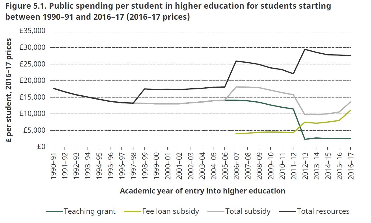 Public spending per student in England