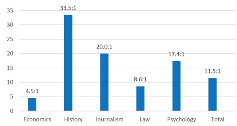 Econ Journal Watch graph showing political standpoint of social scientists