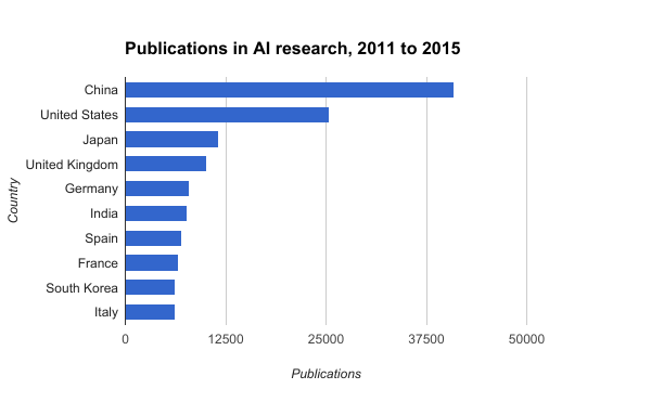 Publications in AI research, 2011 to 2015