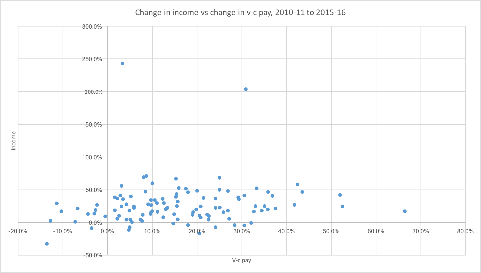 Change in income vs change in v-c pay, 2010-11 to 2015-16