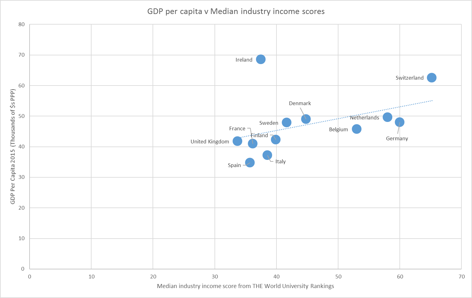 Median industry income scores compared with GDP per capita