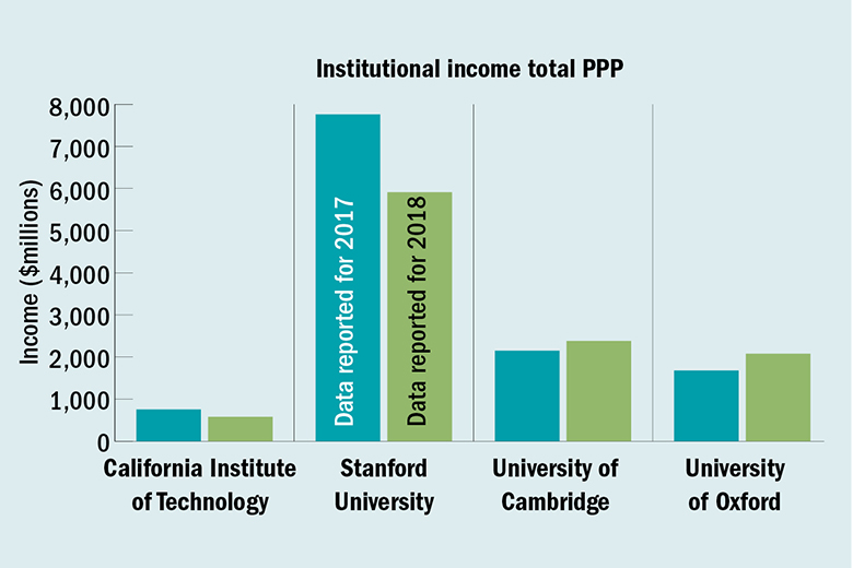 Institutional income graphs for World University Rankings 2018
