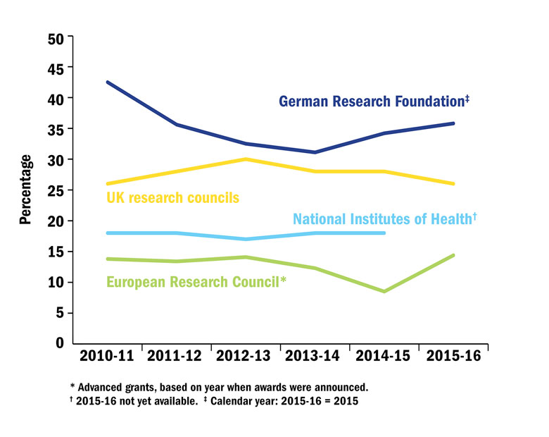 International comparison of research grant success rates (6 October 2016)