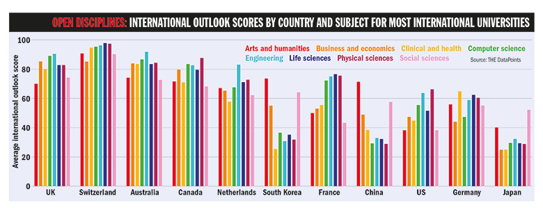 International outlook scores by country and subject for most international universities 780