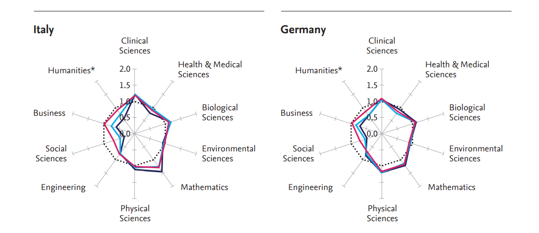 Italy and Germany research profiles
