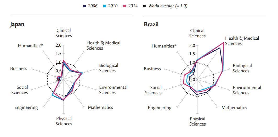 Japan and Brazil research profiles