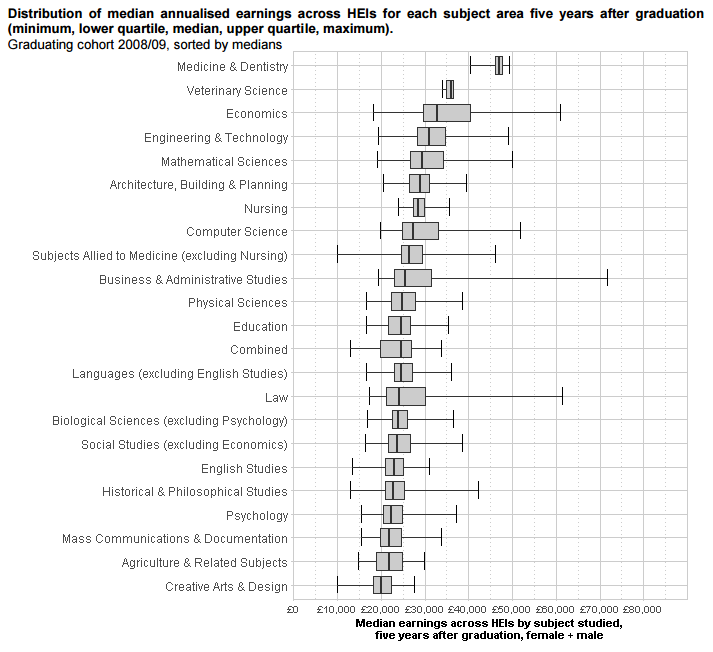 Distribution of median annualised earnings across HEIs for each subject area five years after graduation