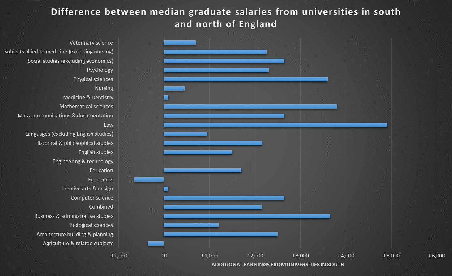 Difference between median graduate salaries from universities in south and north of England  