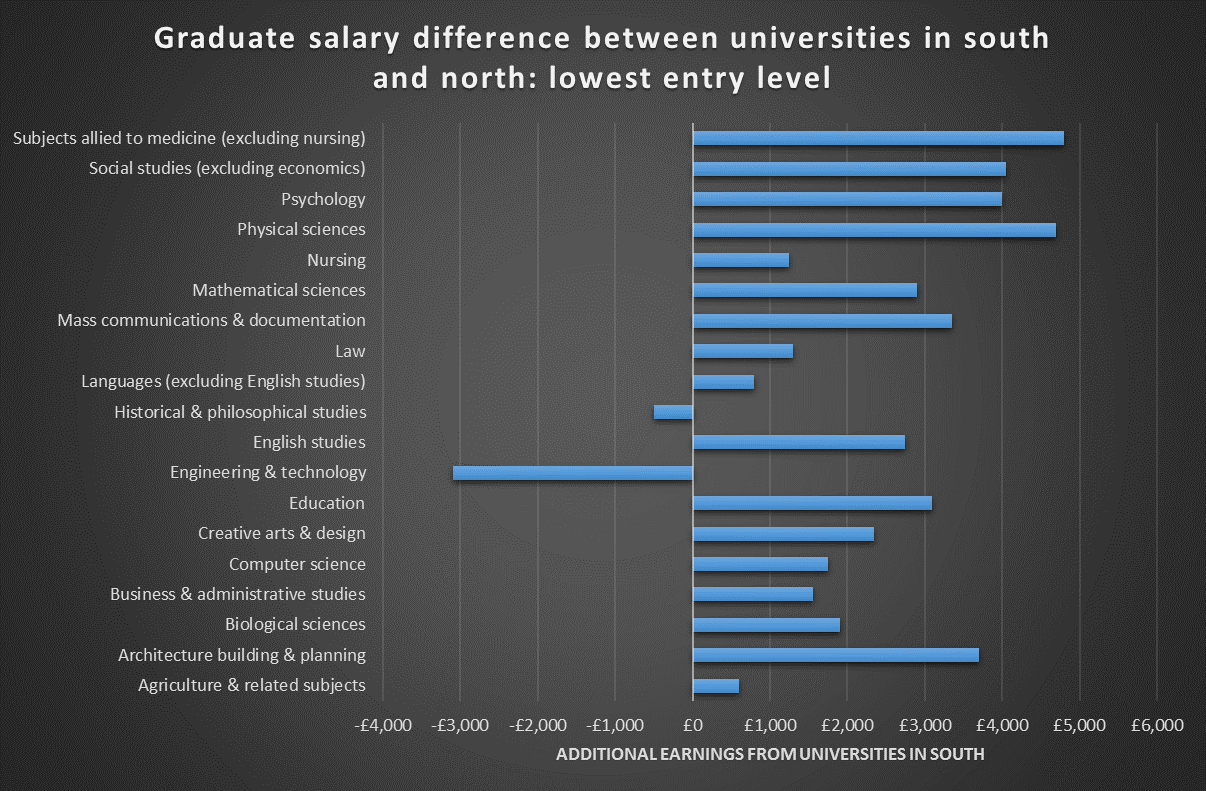 Graduate salary difference between universities in south and north: lowest entry level 