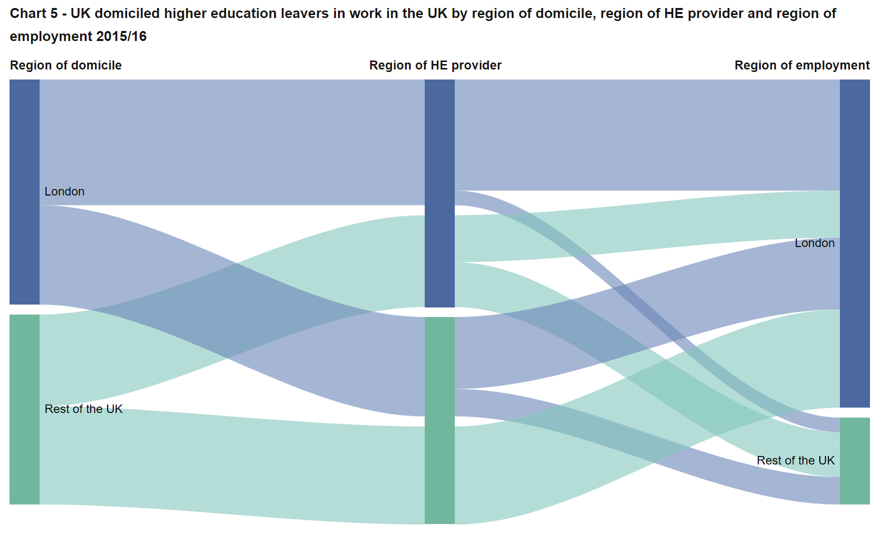 Flow of students and graduates who either originate from, study in or work in London 