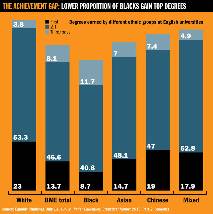 Lower proportion of blacks gain top degrees