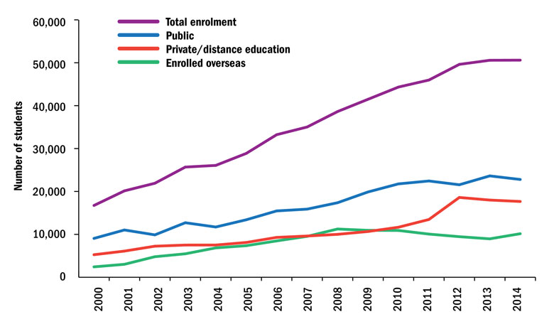 Mauritian participation in higher education (6 October 2016)