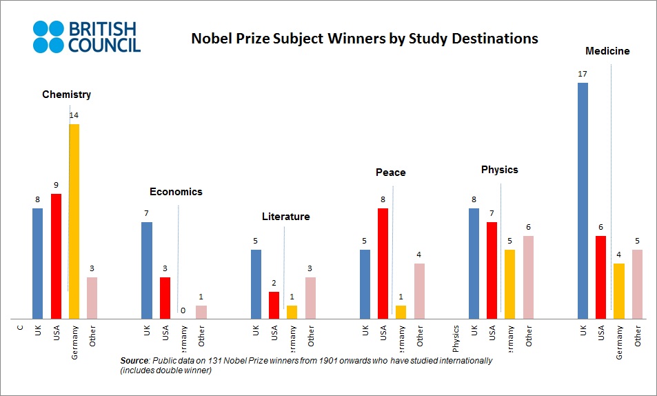 Nobel winners by prize category