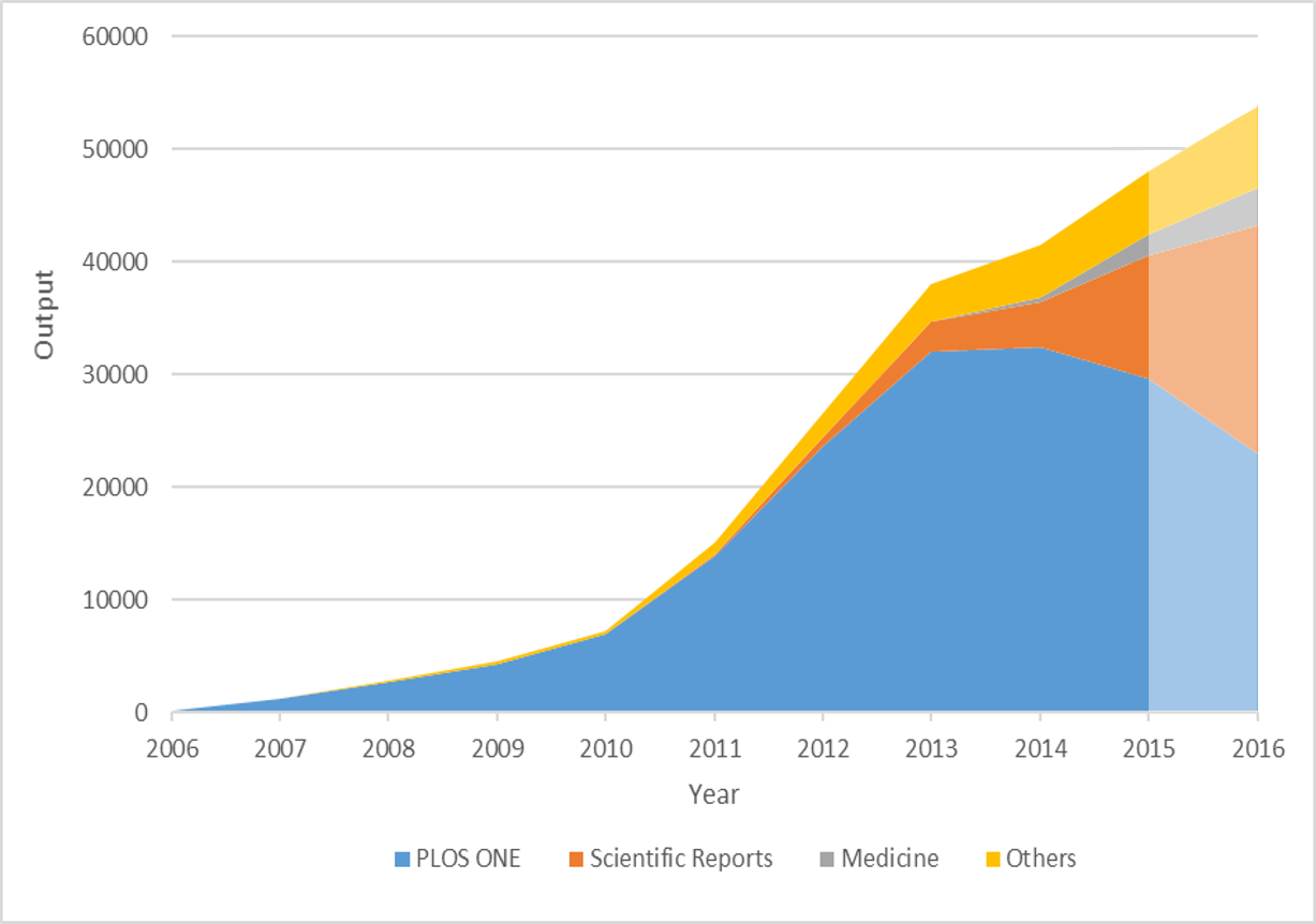 Growth of mega-journals