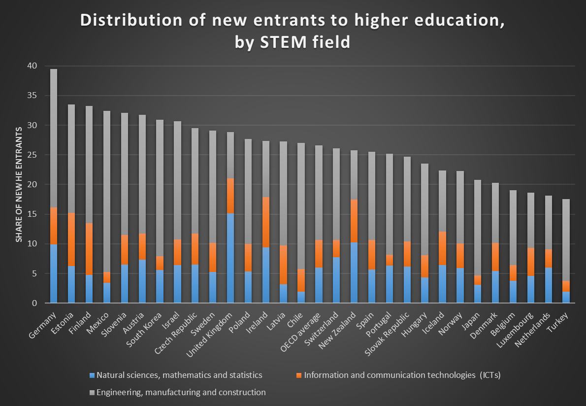 Distribution of new entrants to higher education, by STEM field