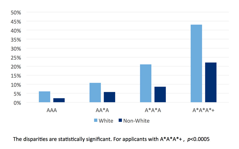 Offer rates by ethnicity and A-Level grades for UK applicants to medicine at Oxford University for entry in 2010-2011