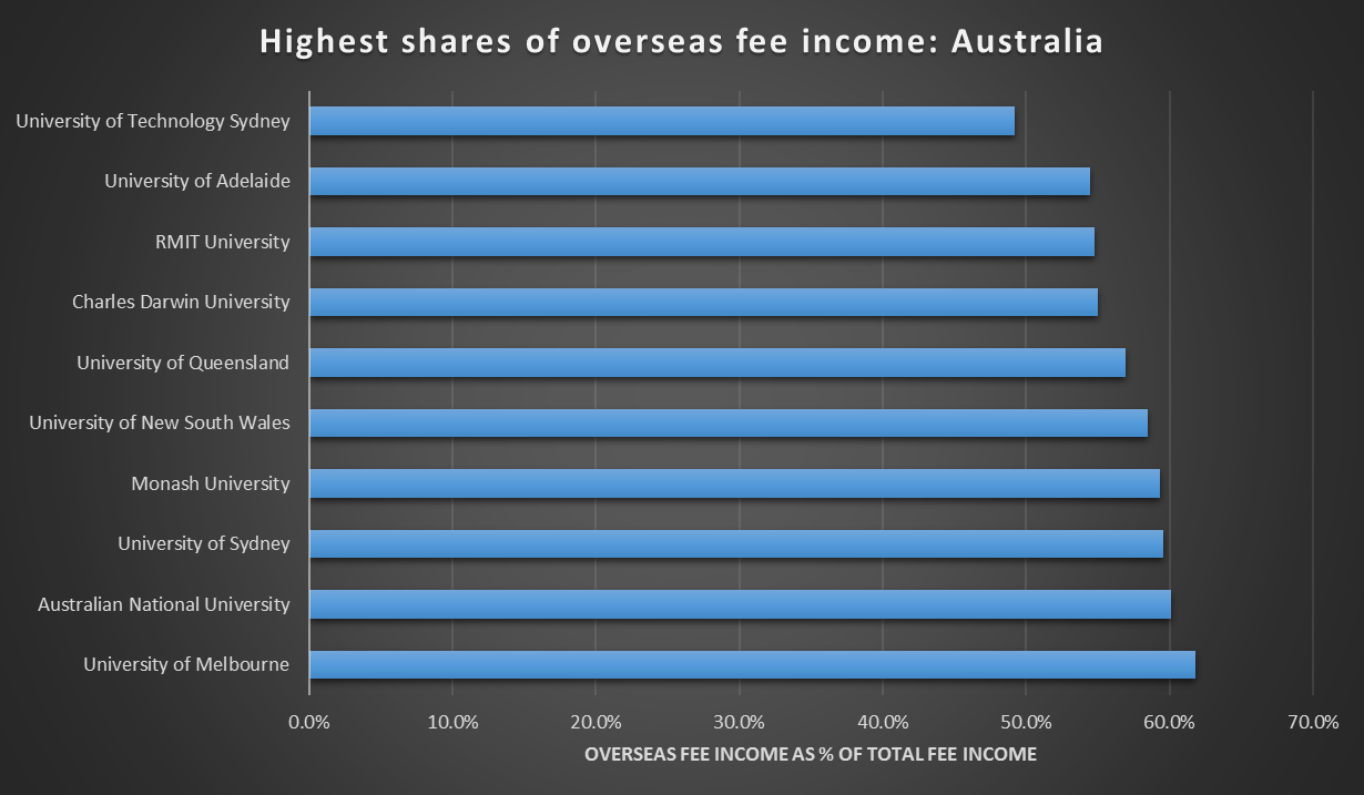 Highest shares of overseas fee income: Australia