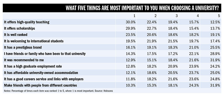 Five things students look for when choosing a university