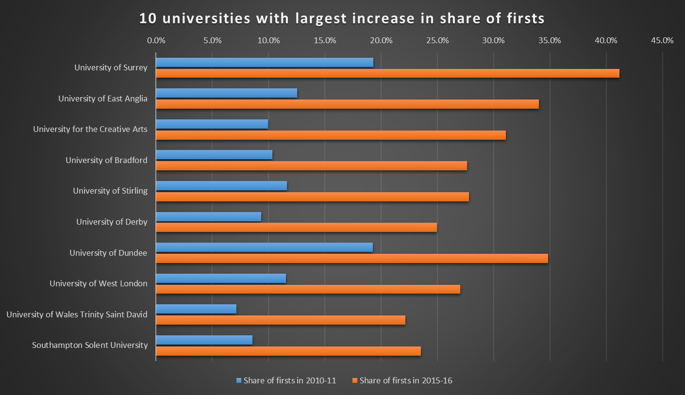 Ten universities with largest increase in share of firsts, 2010-11 to 2015-16 