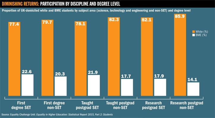 Participation by discipline and degree level