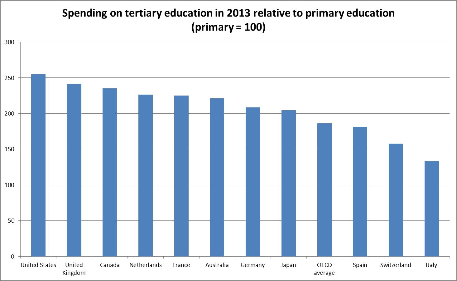 Tertiary education spending per student compared with primary education in selected countries in 2013