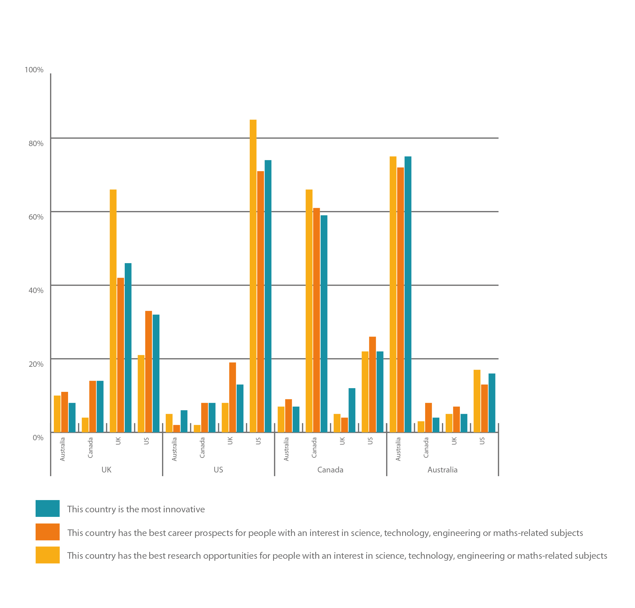 Postgraduate students' perceptions of destinations