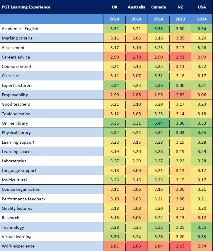 Postgraduate taught students' satisfaction levels with learning environment