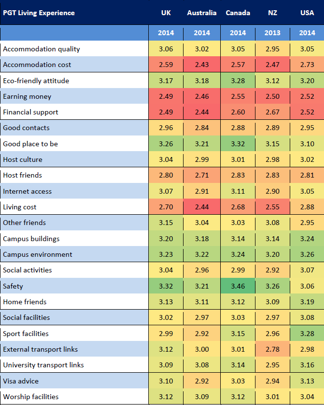 Postgraduate taught students' satisfaction levels with living environment