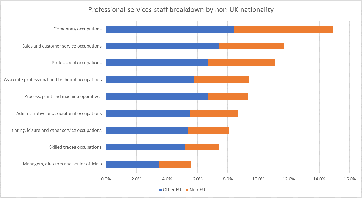 Professional services staff breakdown by non-UK nationality