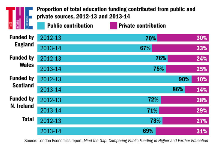 Proportion of total education funding contributed from public and private sources, 2012-13 and 2013-14
