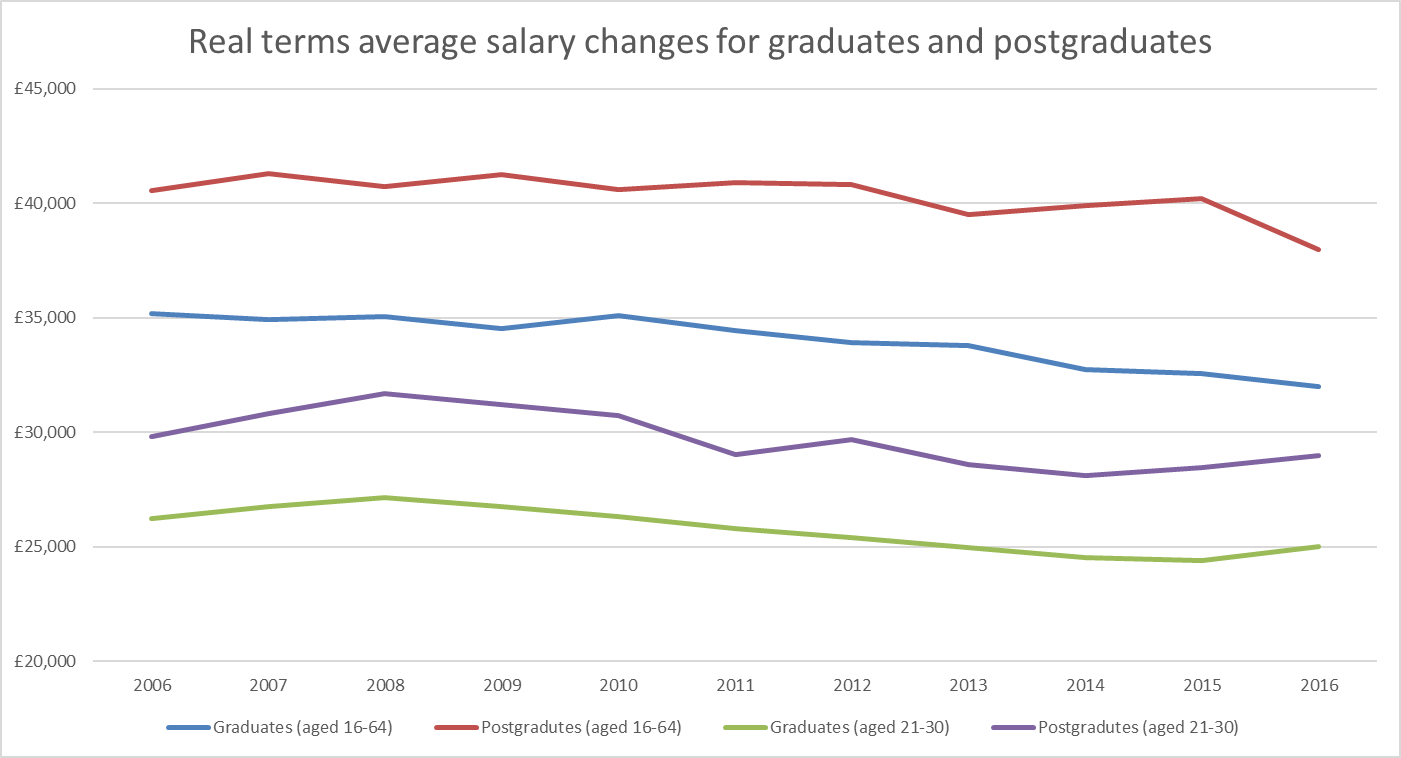 Real-terms salaries over time for graduates and postgraduates