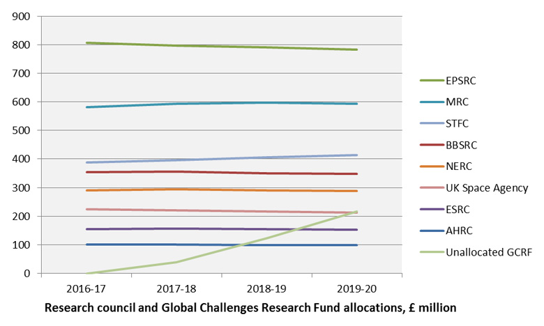 Research council and Global Challenges Research Fund allocations, £ million