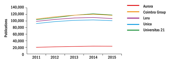 Research strengths of university networks: publication output (3 November 2016)