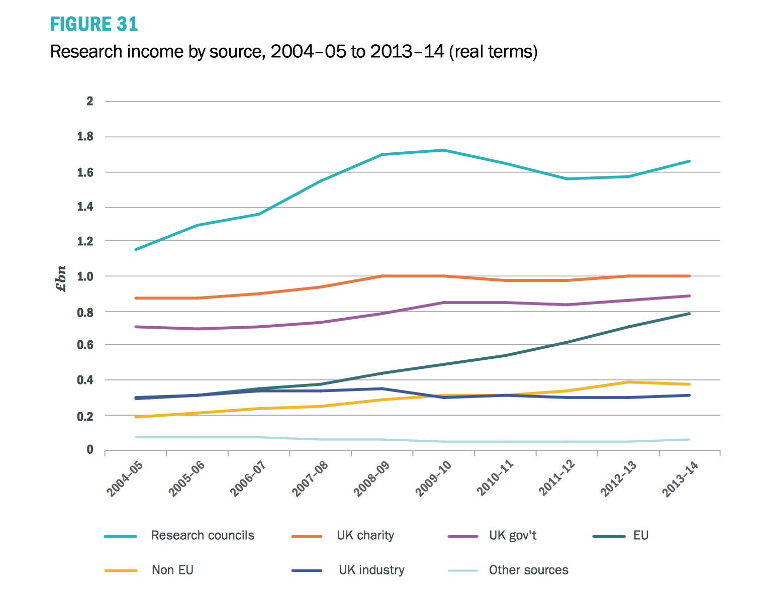 Research income by source