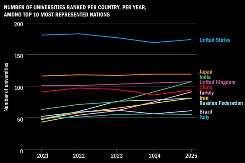 World University Rankings graph Number of universities ranked per country, per year, among top 10 most-represented nations, 2021-2025