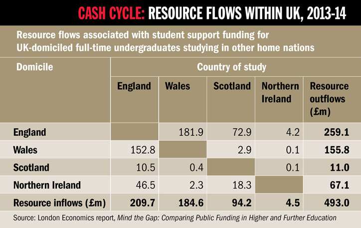 Resource flows associated with student support funding for  UK-domiciled full-time undergraduates studying in other home nations