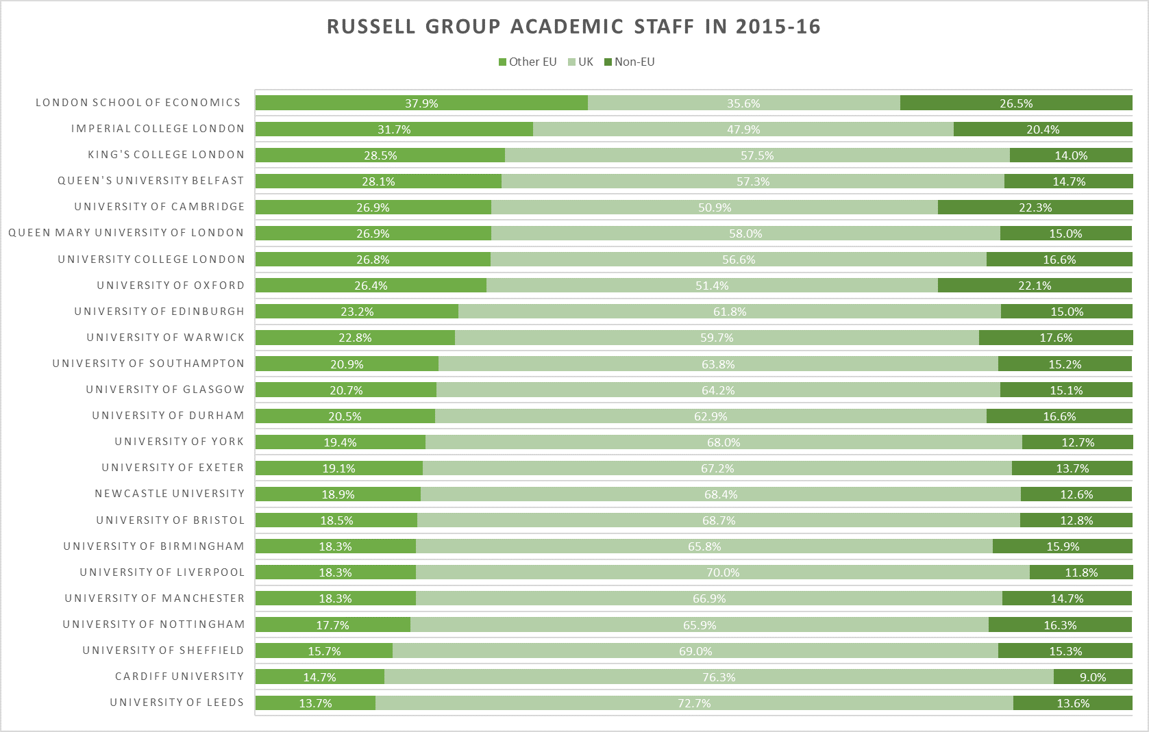 Russell Group academic staff in 2015-16
