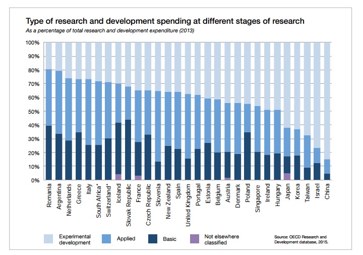 Type of research and development spending at different stages of research