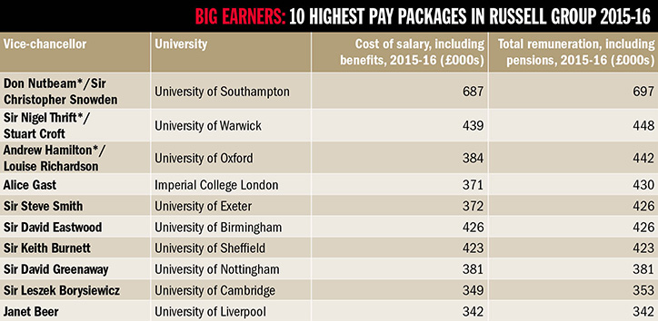 Table of 10 highest pay packages in Russell Group 2015-16