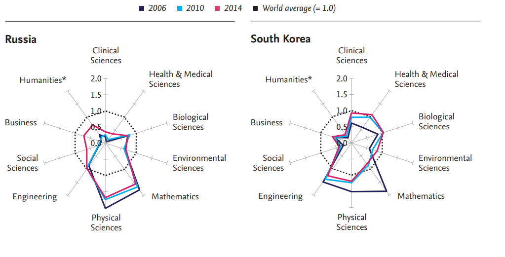 Russia and South Korea research profiles