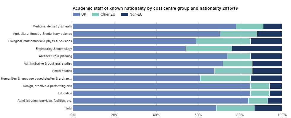 Academic staff in Scotland by nationality