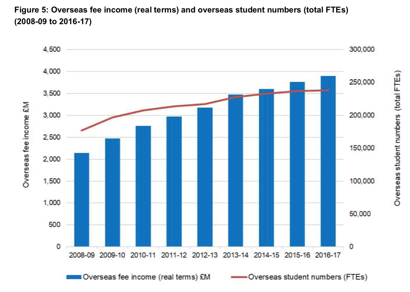 Overseas fee income and student numbers for English universities