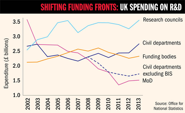 UK spending on research and development