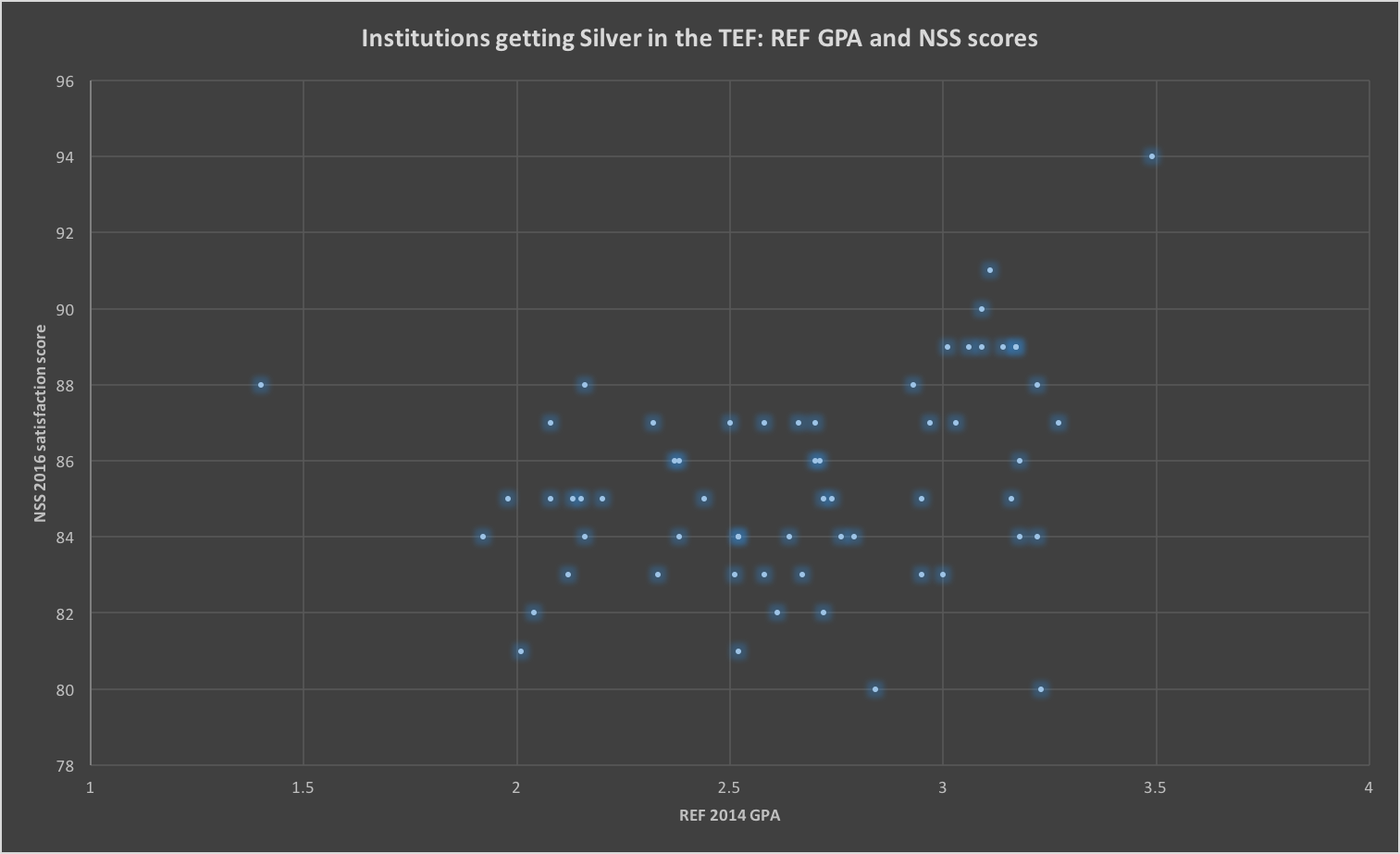 Institutions getting Silver in the TEF: NSS and REF scores