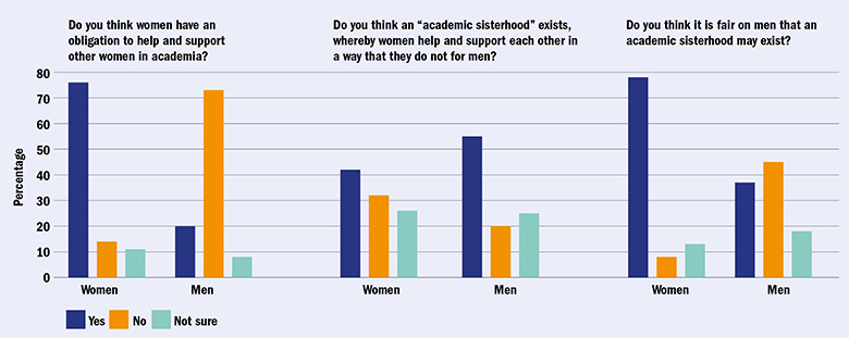 sister act: what survey respondents think about the ‘academic sisterhood’